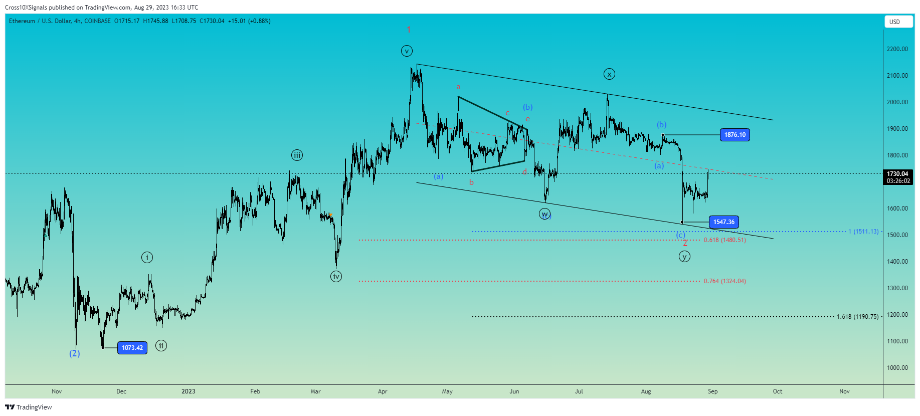 COINBASE:ETHUSD Chart Image by Cross10XSignals
