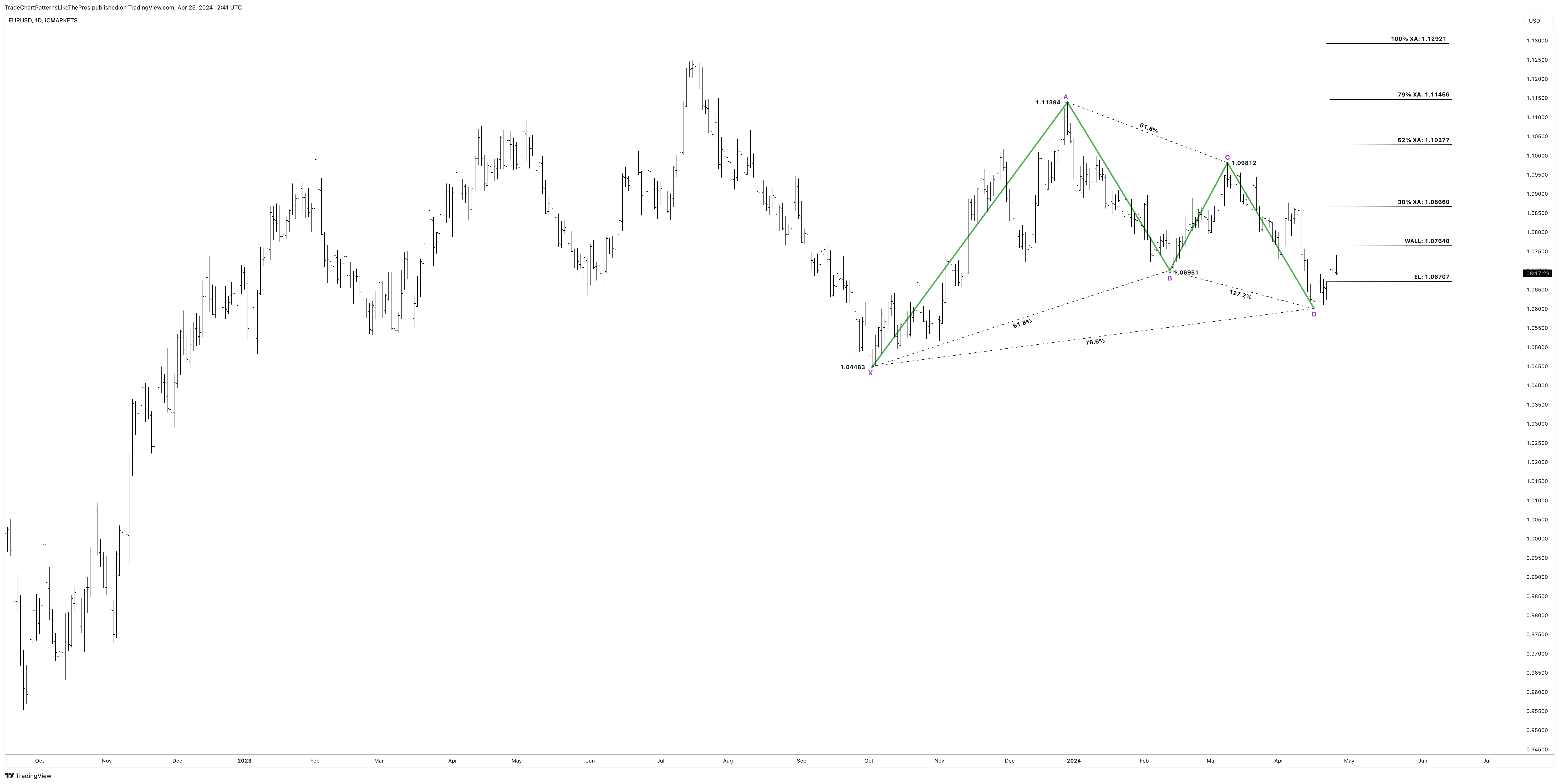ICMARKETS:EURUSD Chart Image by TradeChartPatternsLikeThePros