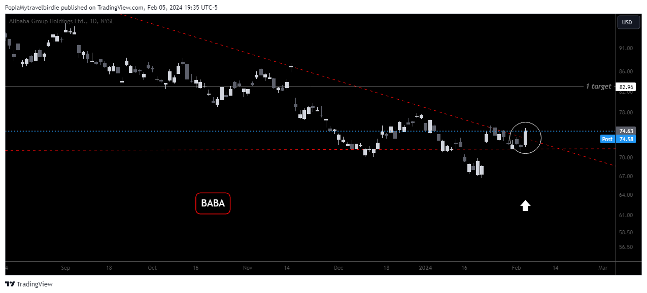 BATS:BABA Chart Image by PopiaMytravelbirdie