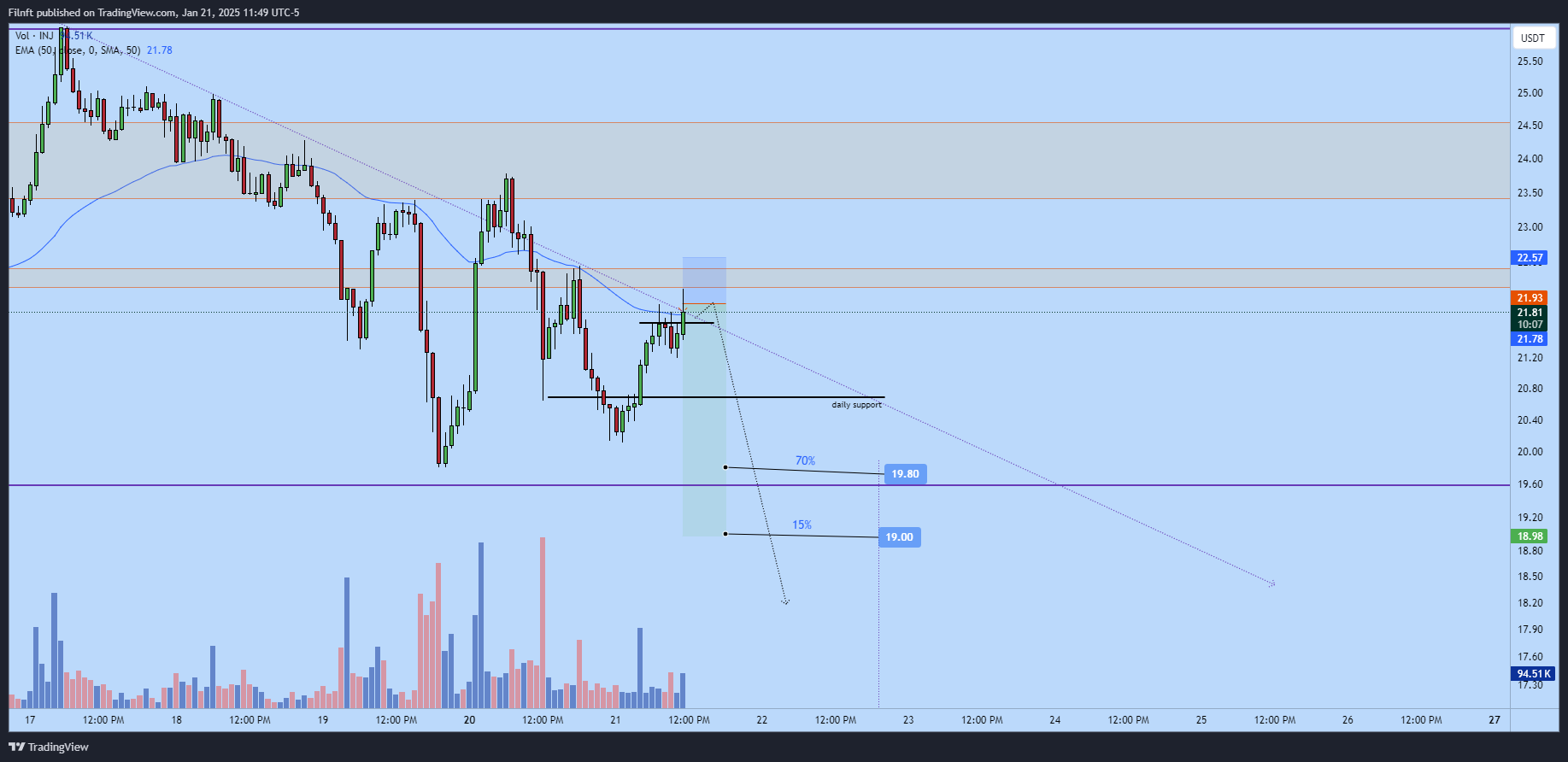 BINANCE:INJUSDT Chart Image by Filnft