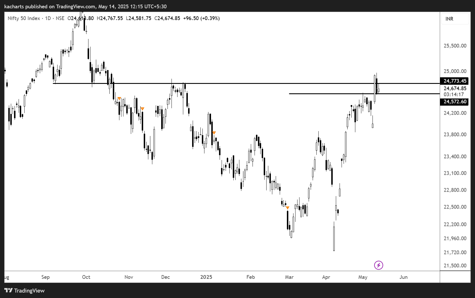 NSE:NIFTY Chart Image by kacharts