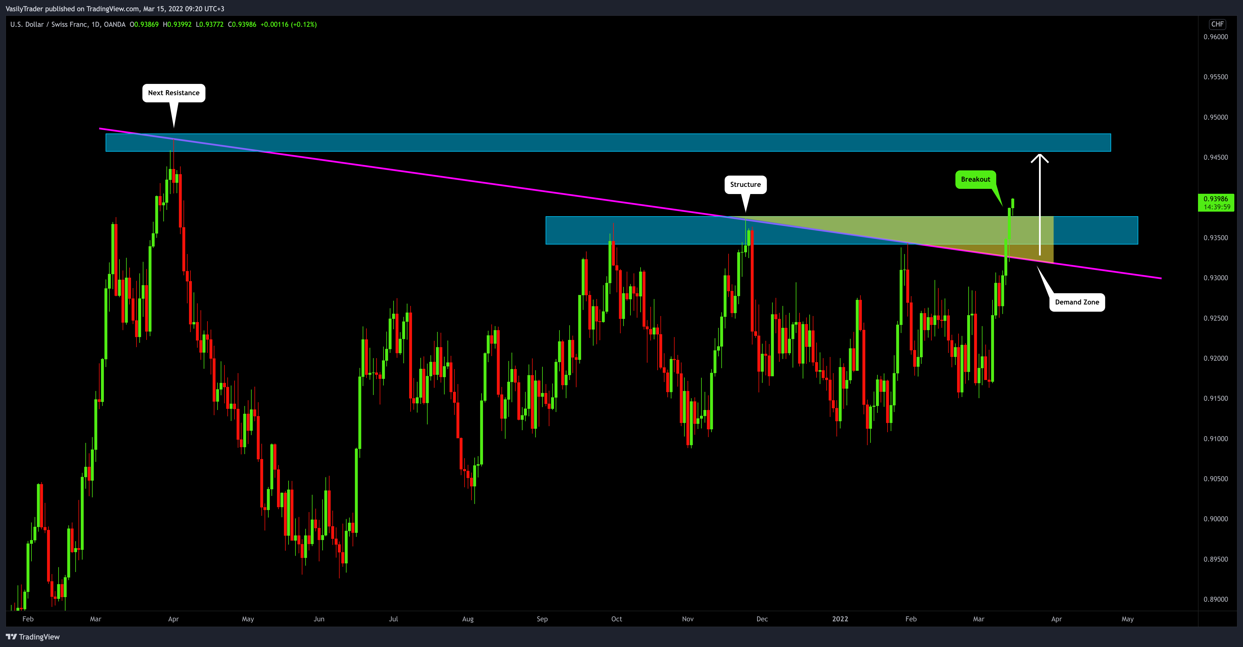 OANDA:USDCHF Chart Image by VasilyTrader