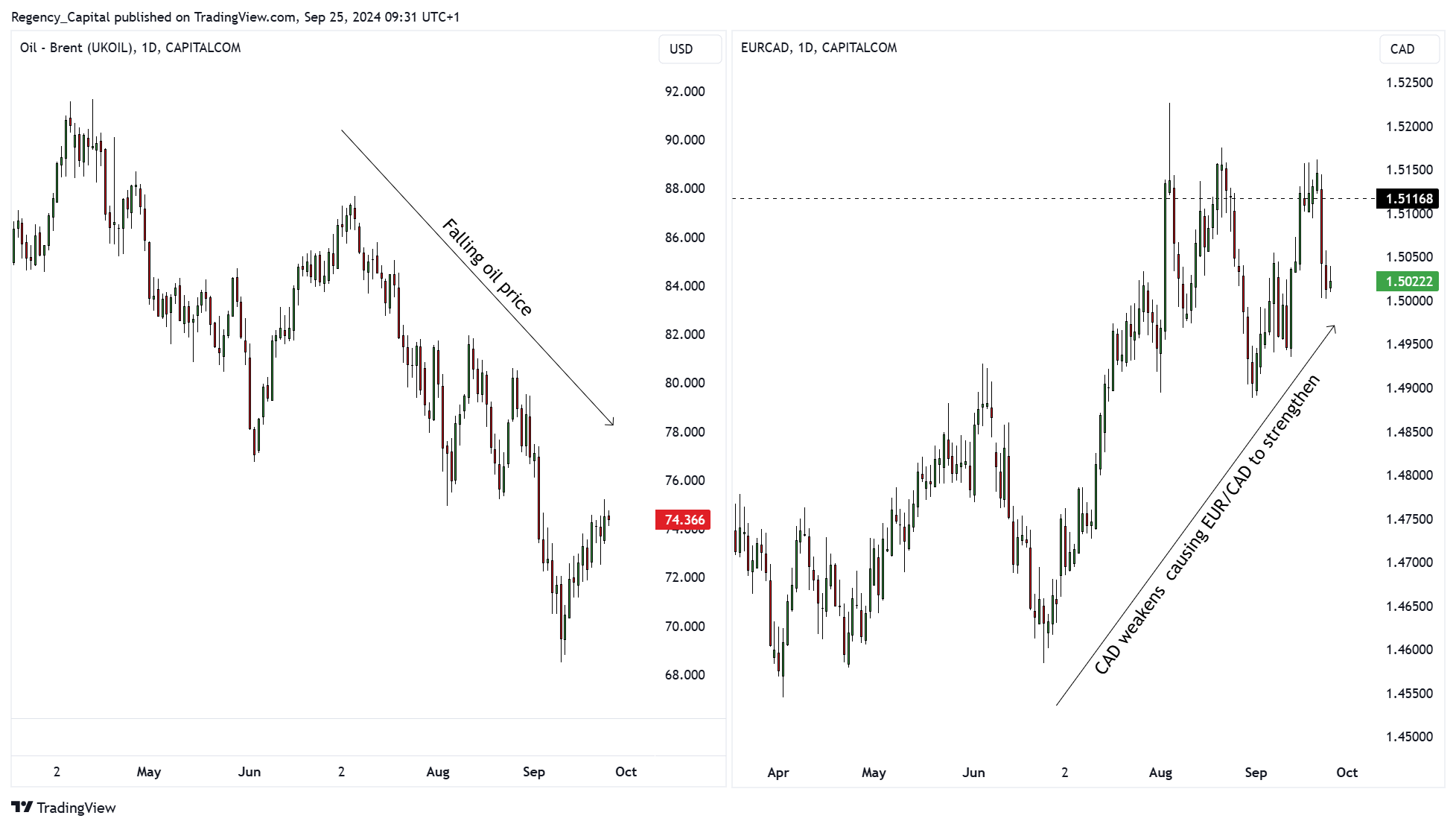 CAPITALCOM:OIL_BRENT Chart Image by Regency_Capital
