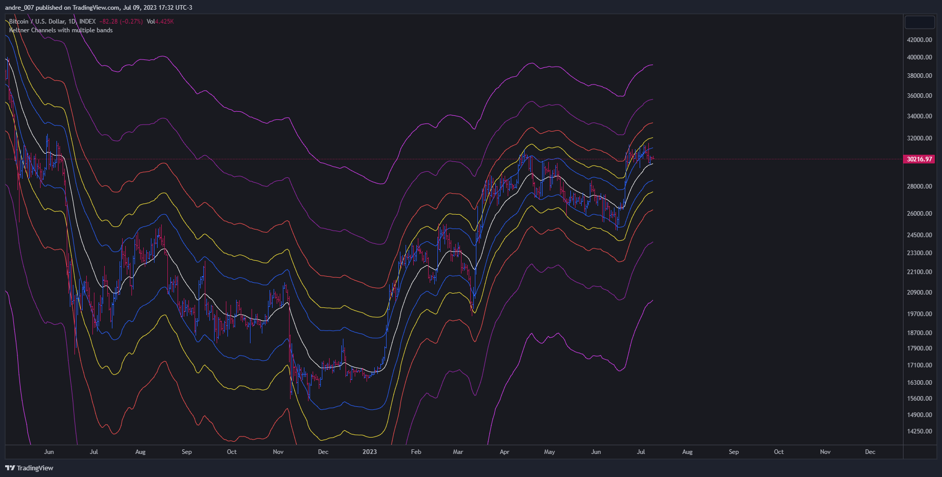 INDEX:BTCUSD Chart Image by andre_007