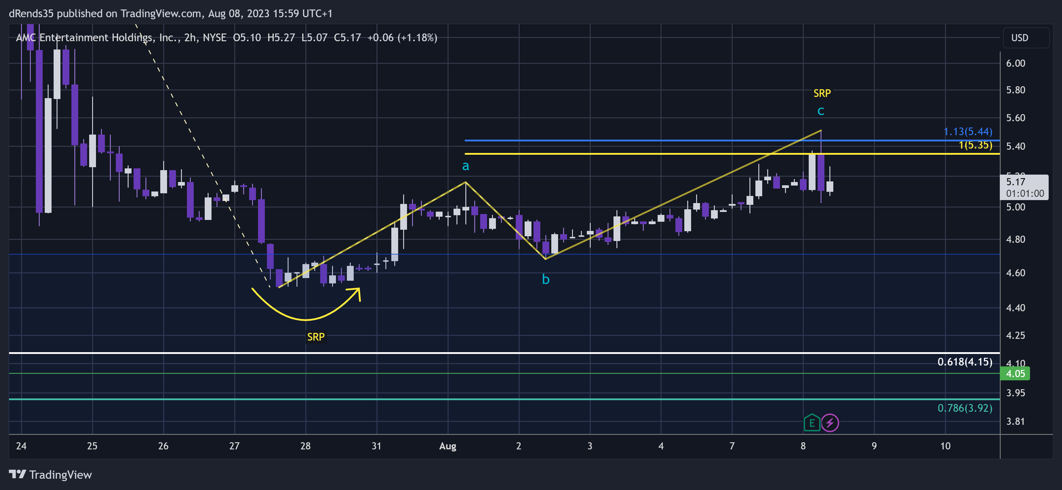 NYSE:AMC Chart Image by dRends35