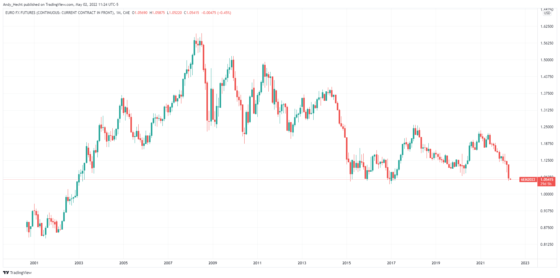 CME:6E1! Chart Image by Andy_Hecht