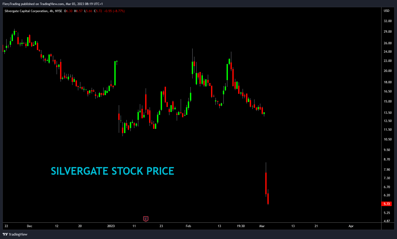 NYSE:SI Chart Image by FieryTrading