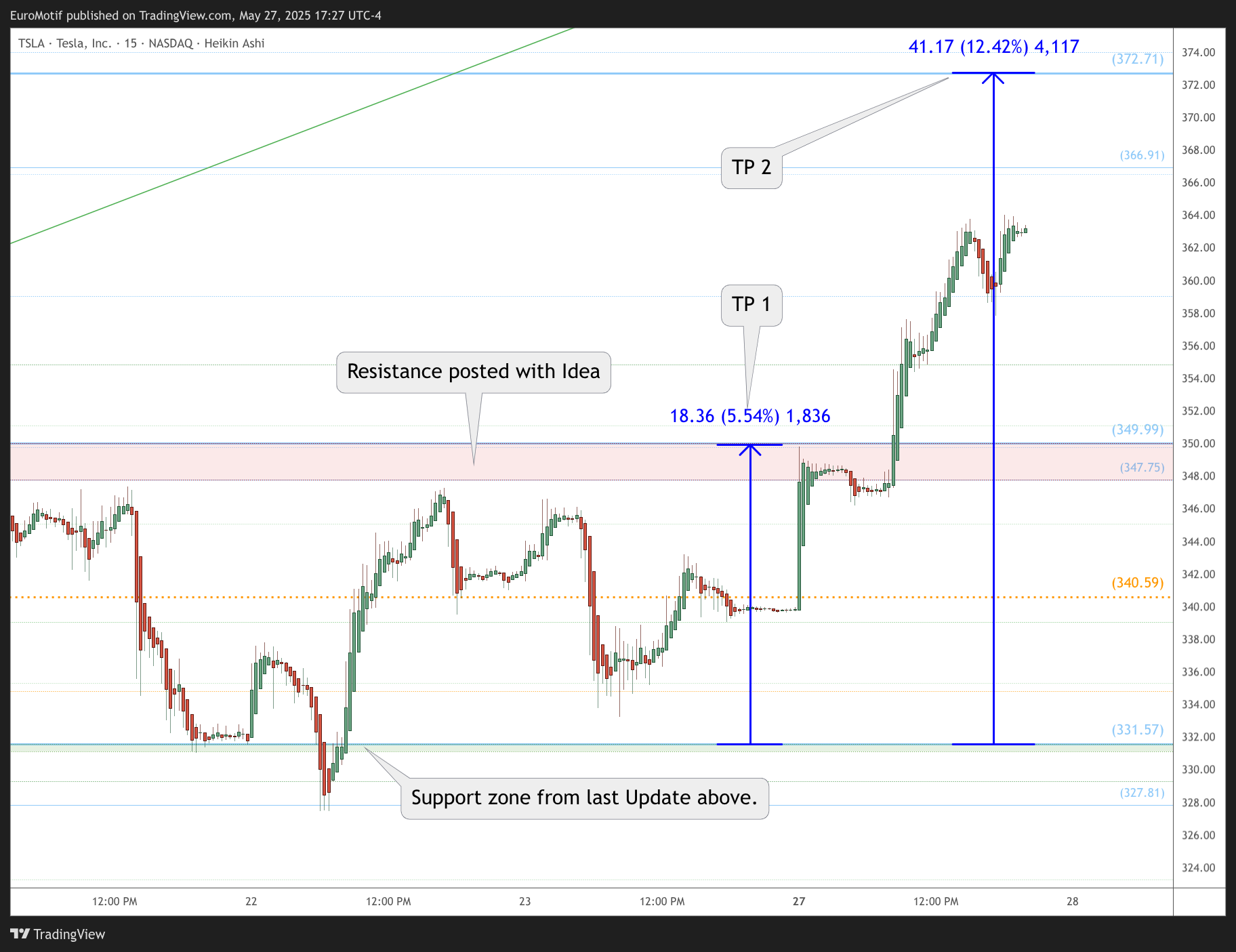 BATS:TSLA Chart Image by EuroMotif