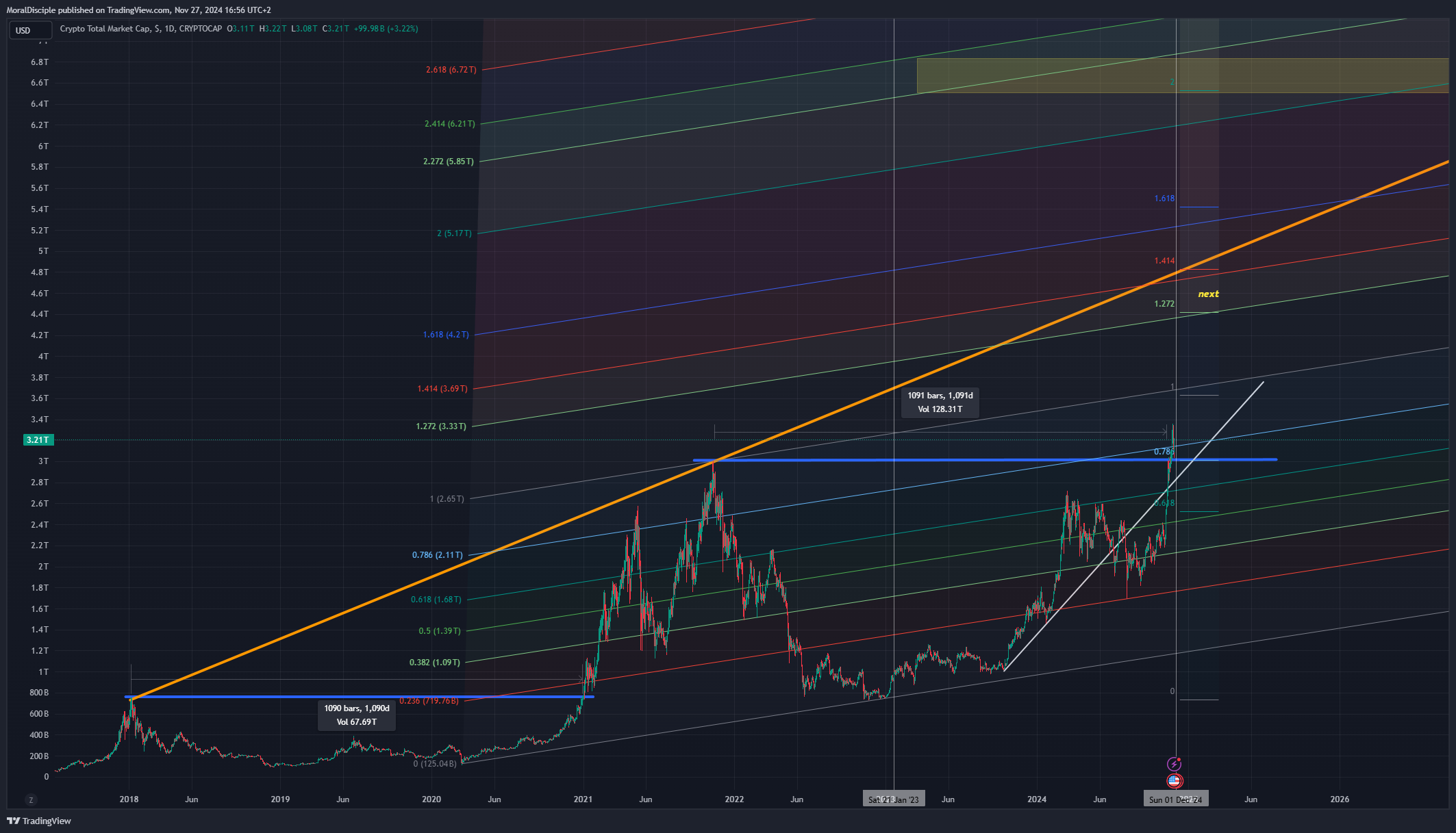 CRYPTOCAP:TOTAL Chart Image by MoralDisciple