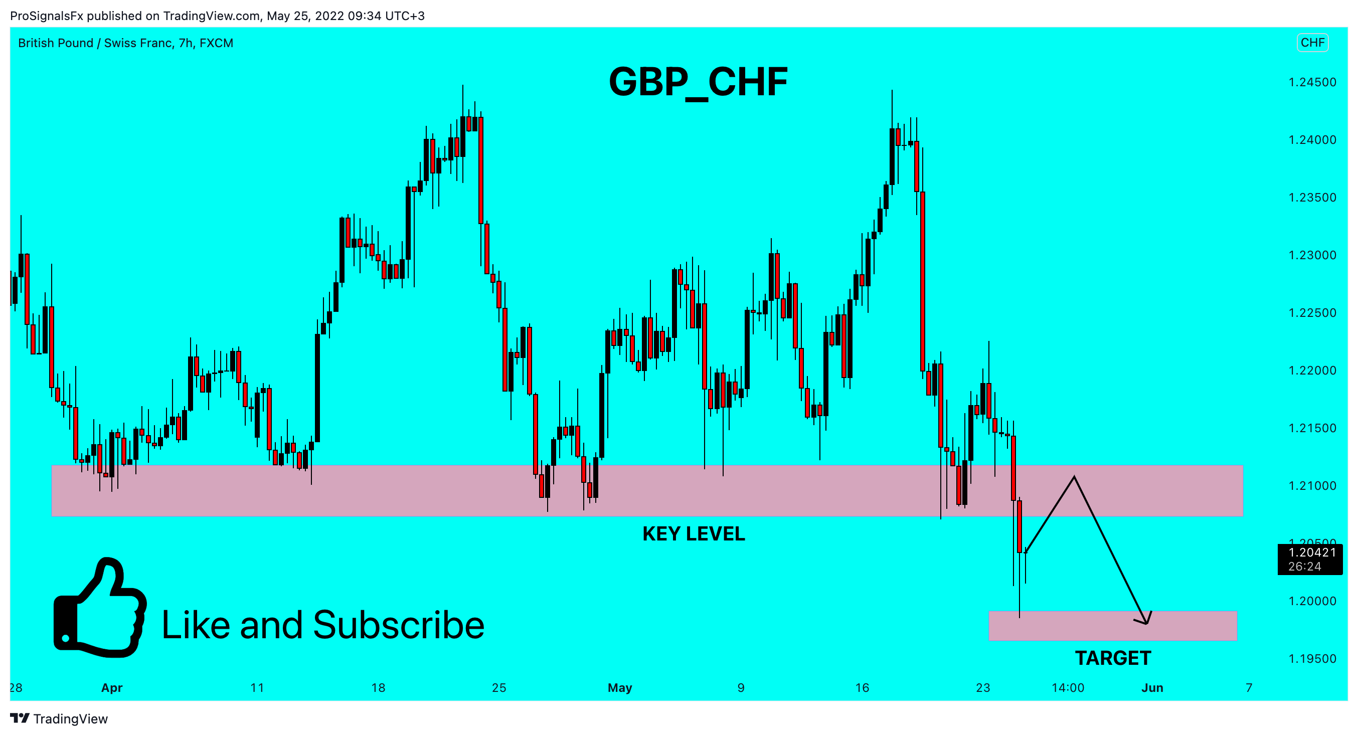 FX:GBPCHF Chart Image by ProSignalsFx