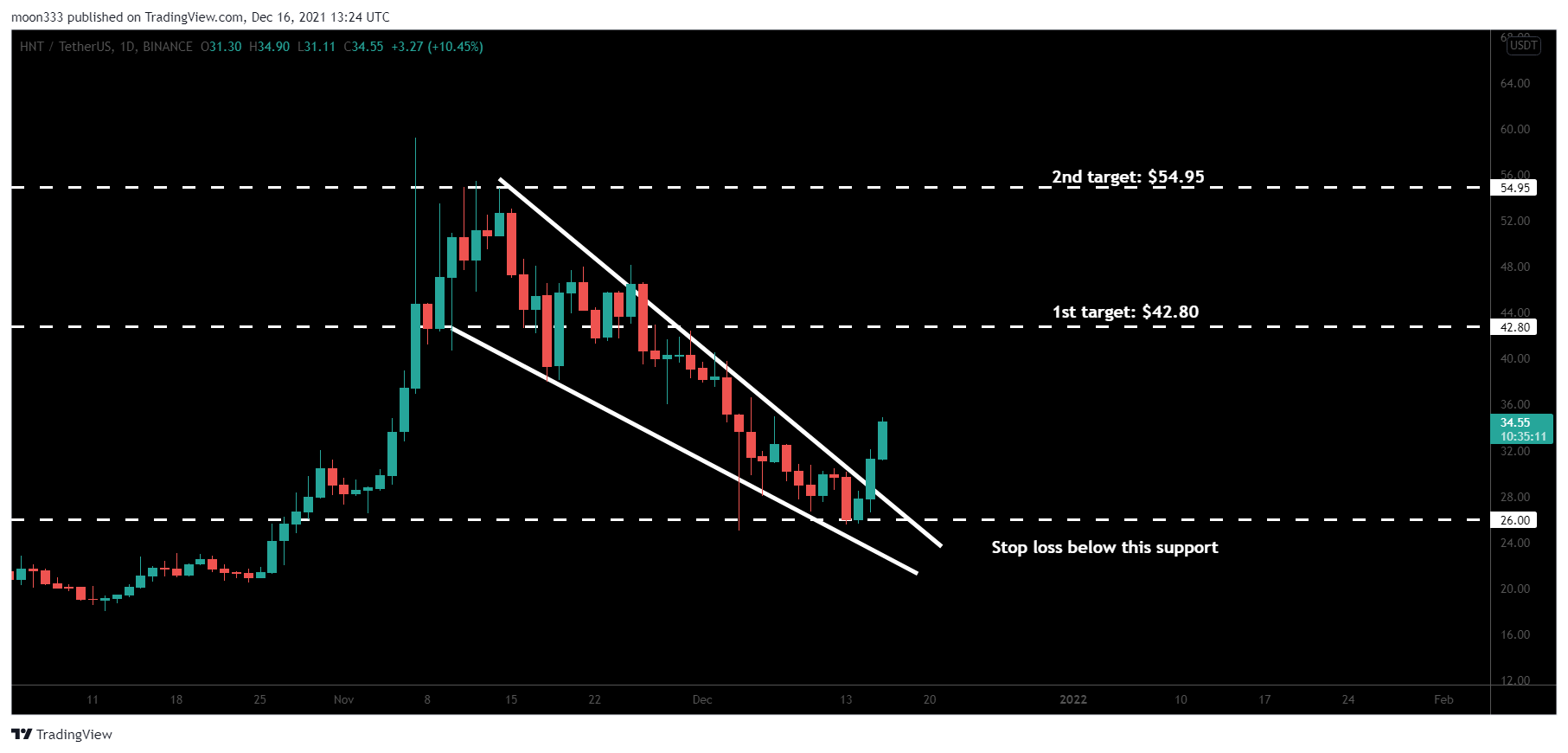 BINANCE:HNTUSDT Chart Image by moon333