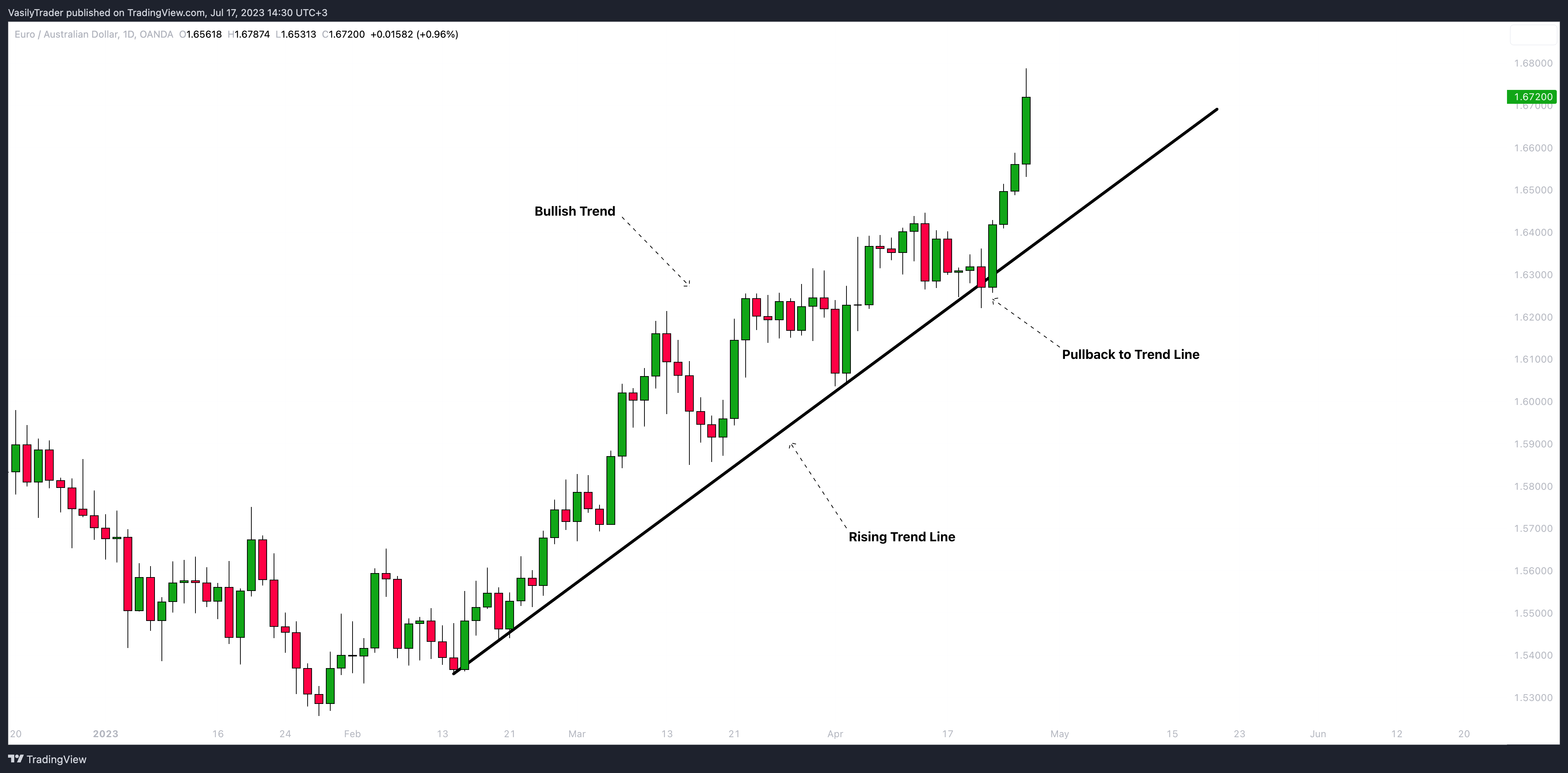 OANDA:EURAUD Chart Image by VasilyTrader