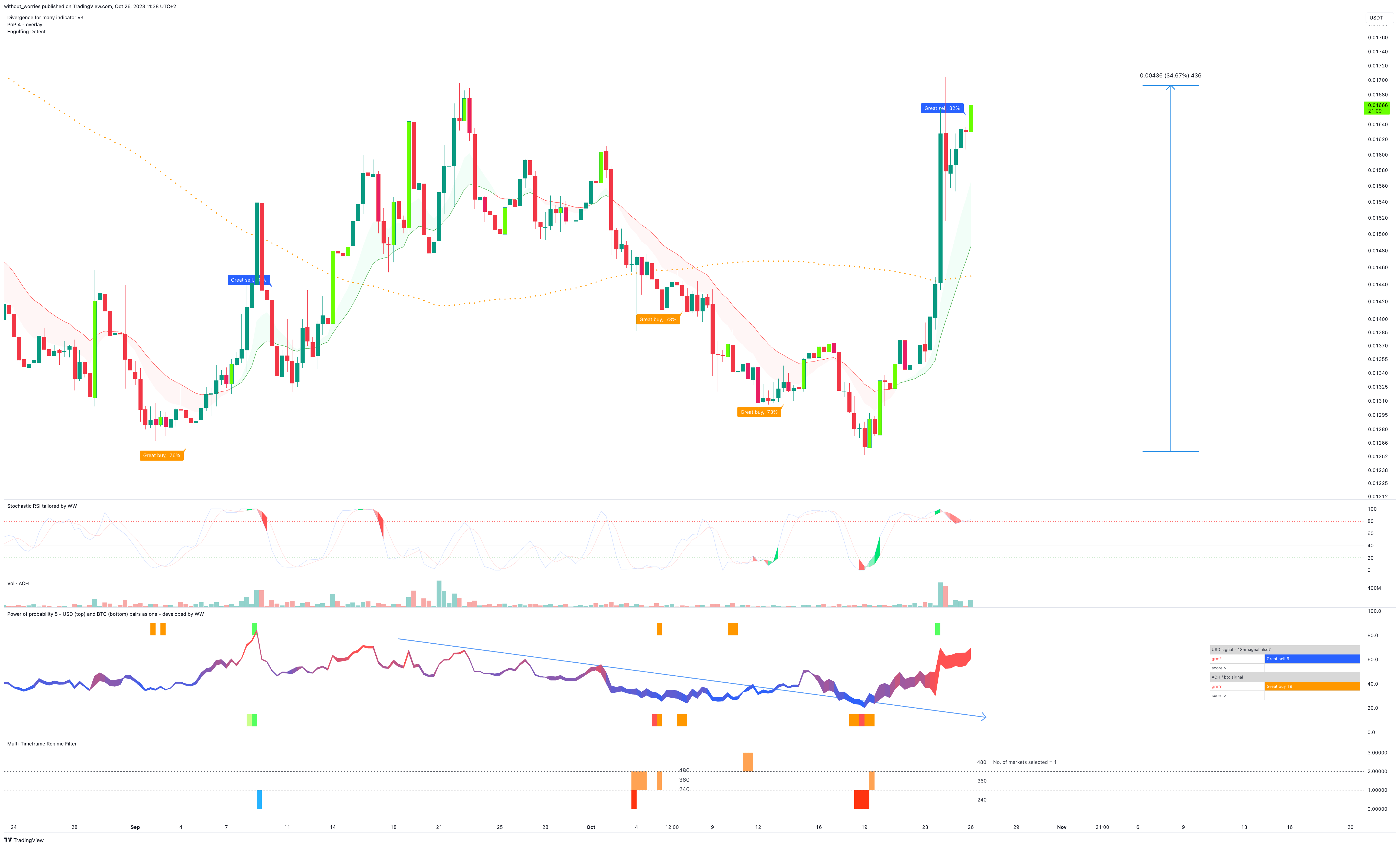 BINANCE:ACHUSDT Chart Image by without_worries