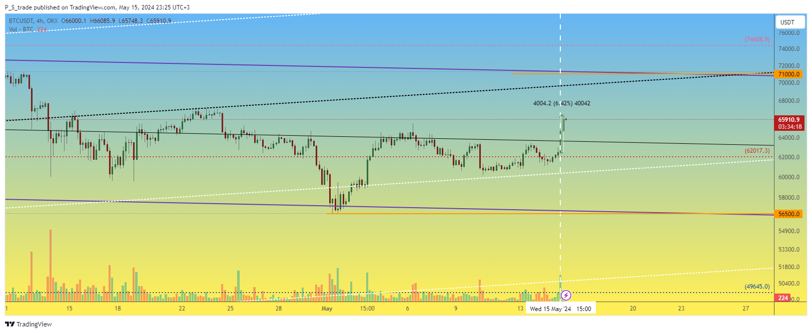 OKX:BTCUSDT Chart Image by P_S_trade