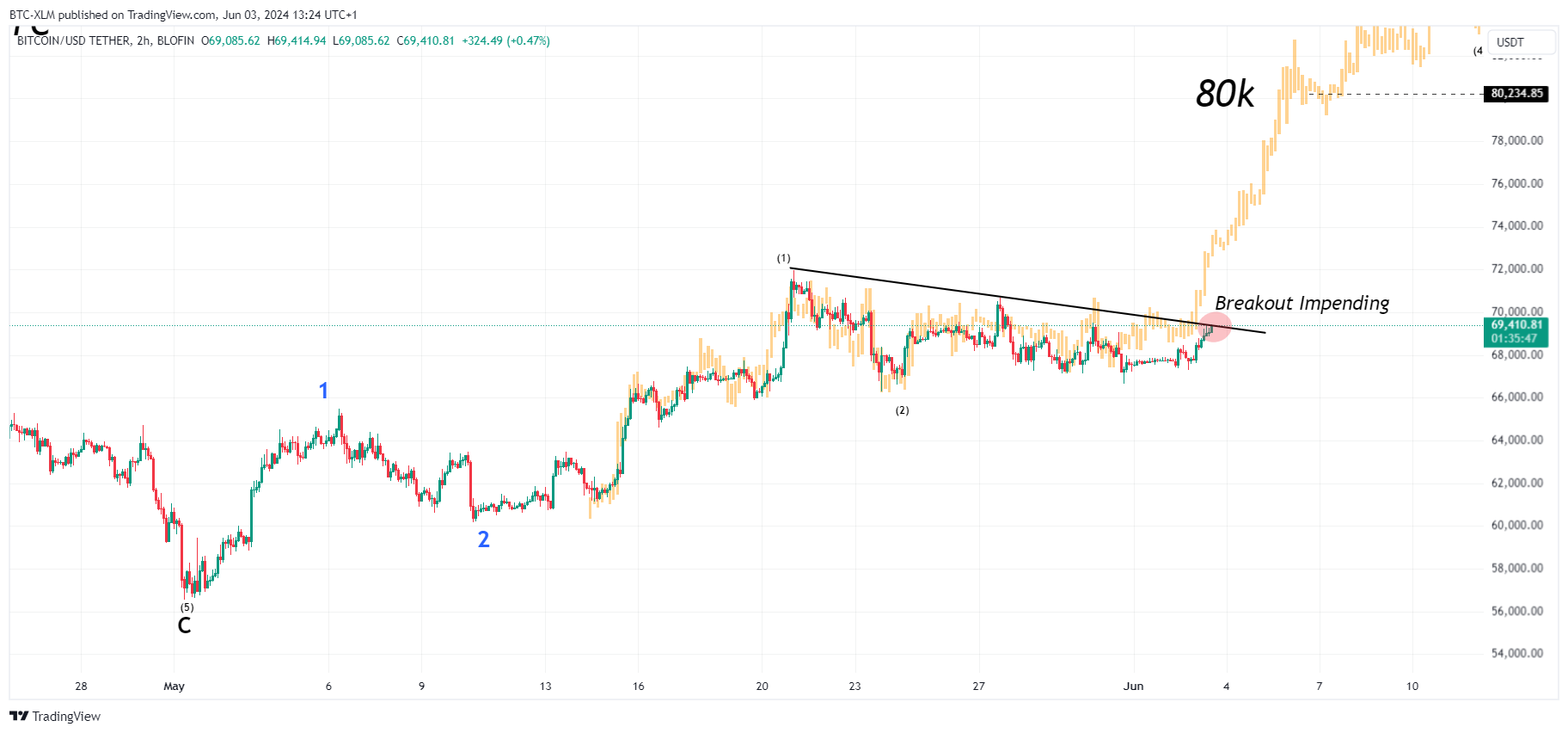 BLOFIN:BTCUSDT Chart Image by BTC-XLM