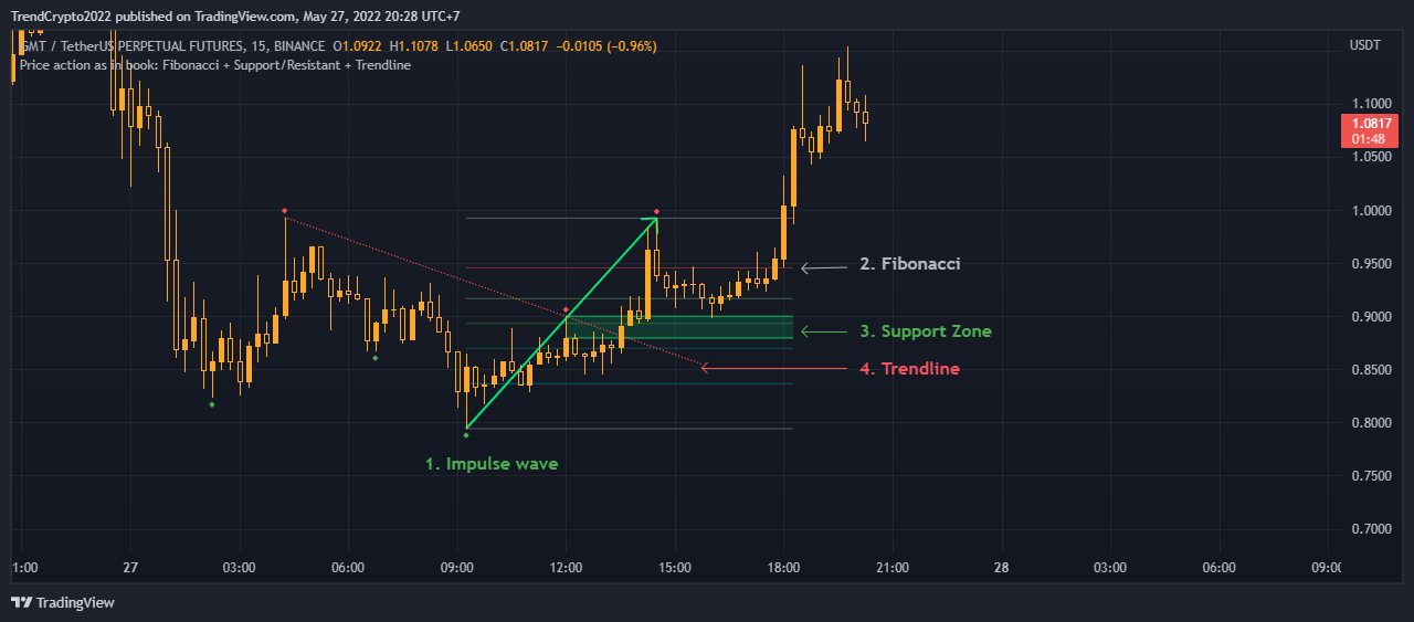 BINANCE:GMTUSDTPERP Chart Image by TrendCrypto2022