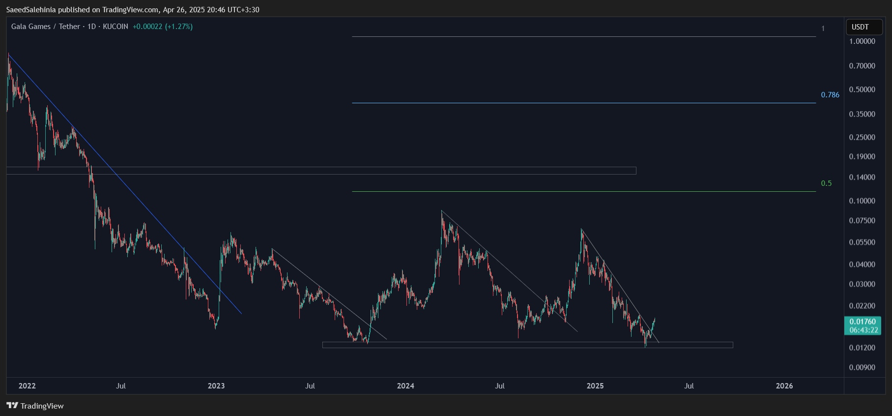 KUCOIN:GALAUSDT Chart Image by SaeedSalehinia