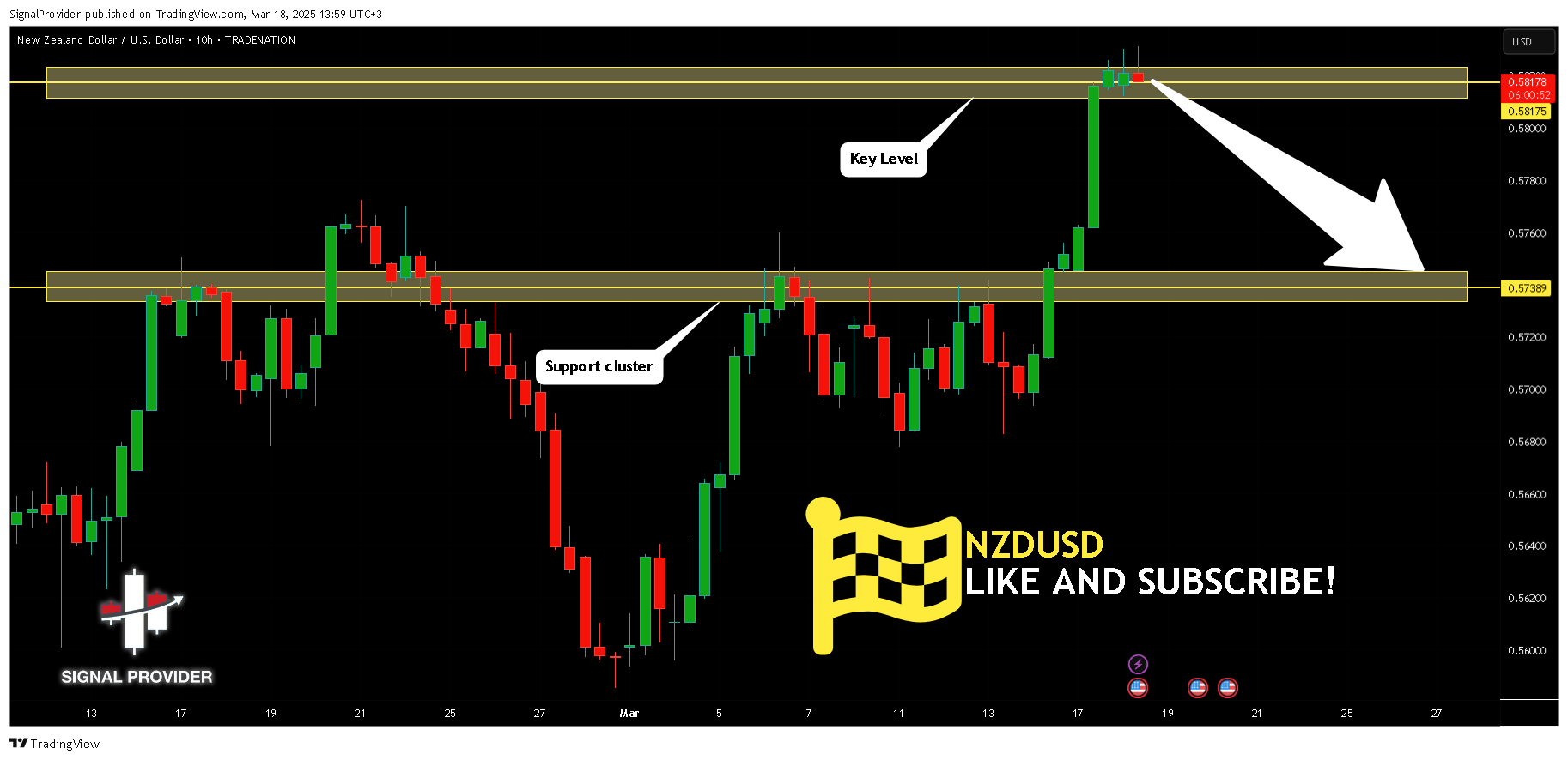 TRADENATION:NZDUSD Chart Image by SignalProvider