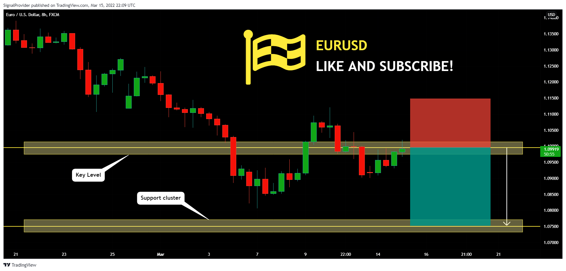 FX:EURUSD Chart Image by SignalProvider