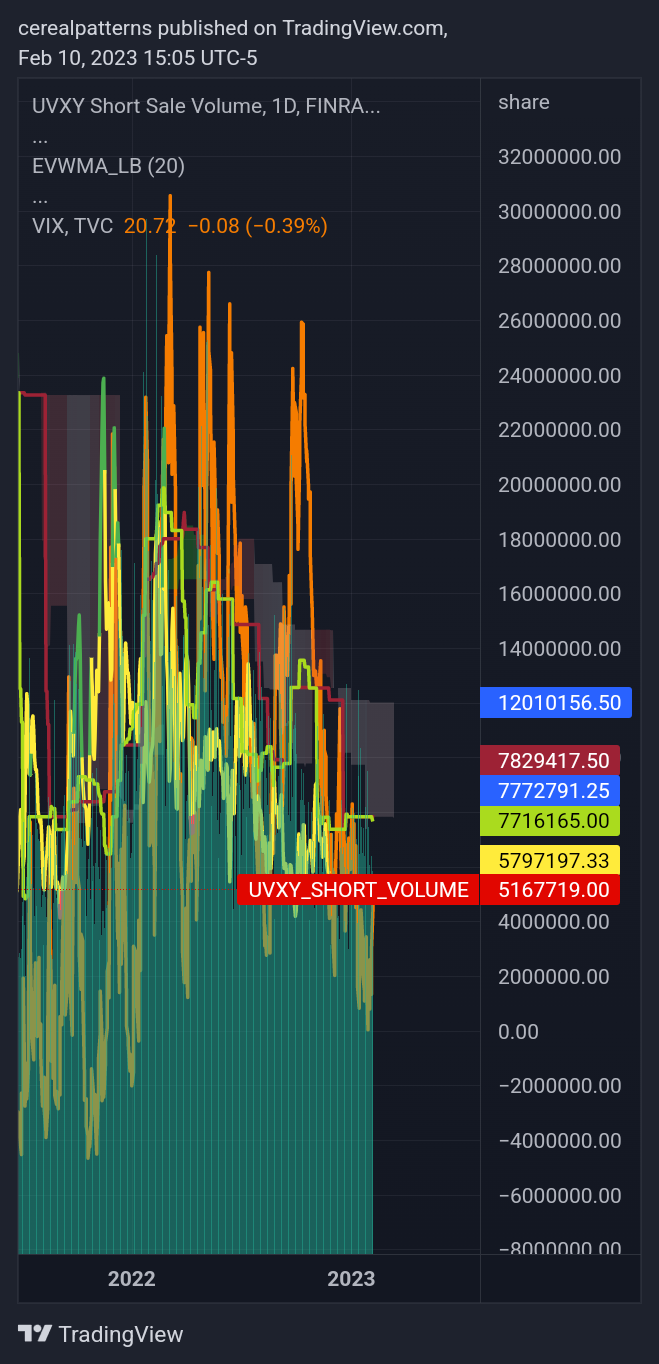 FINRA:UVXY_SHORT_VOLUME Chart Image by cerealpatterns