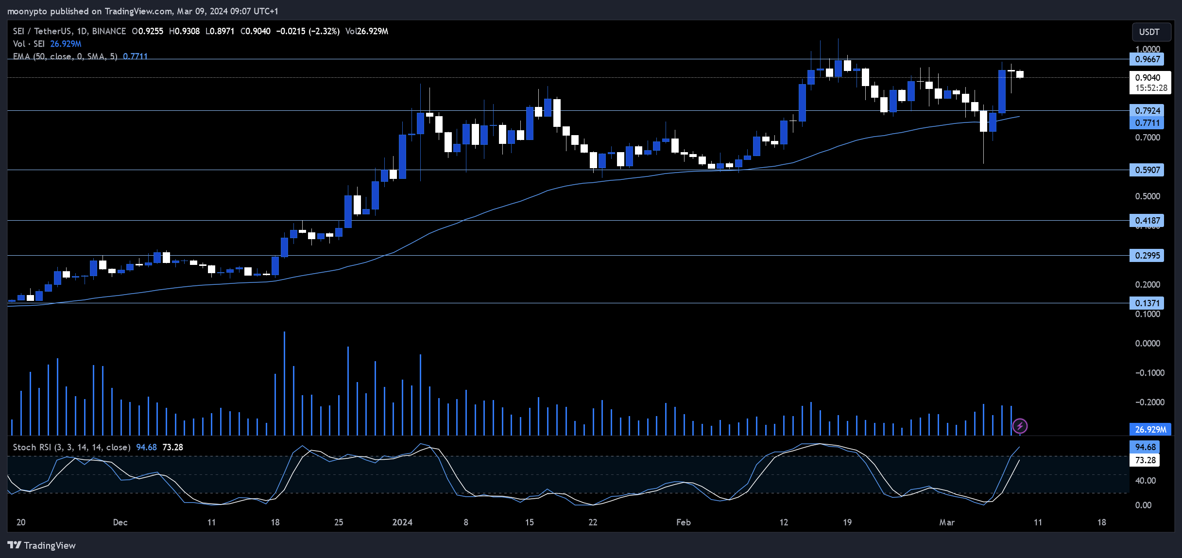 BINANCE:SEIUSDT Chart Image by moonypto