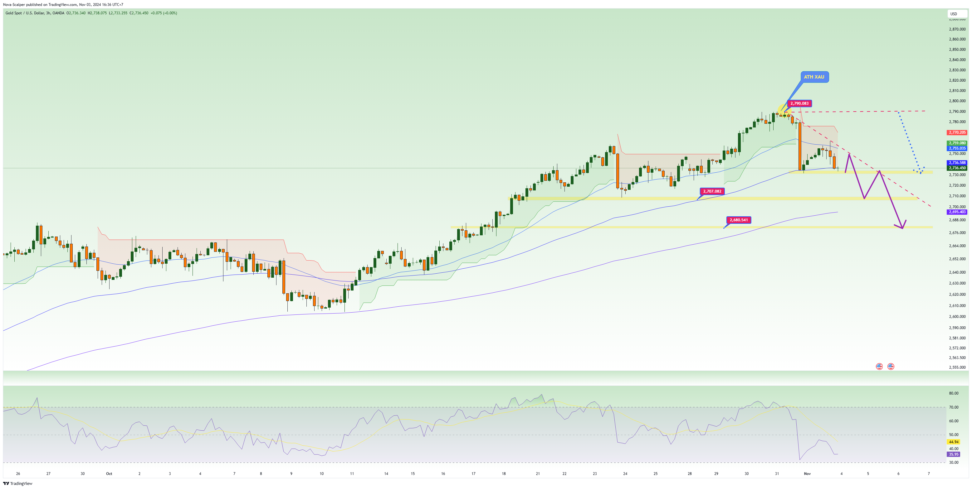 OANDA:XAUUSD Chart Image by Nova-Scalper