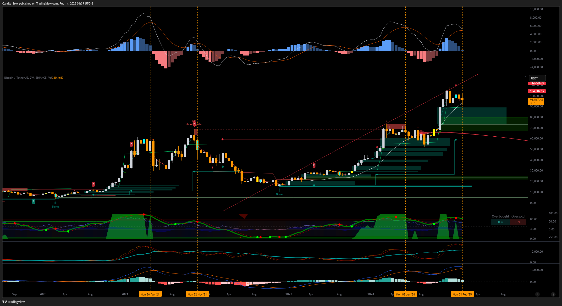 BINANCE:BTCUSDT Chart Image by Candle_Styx