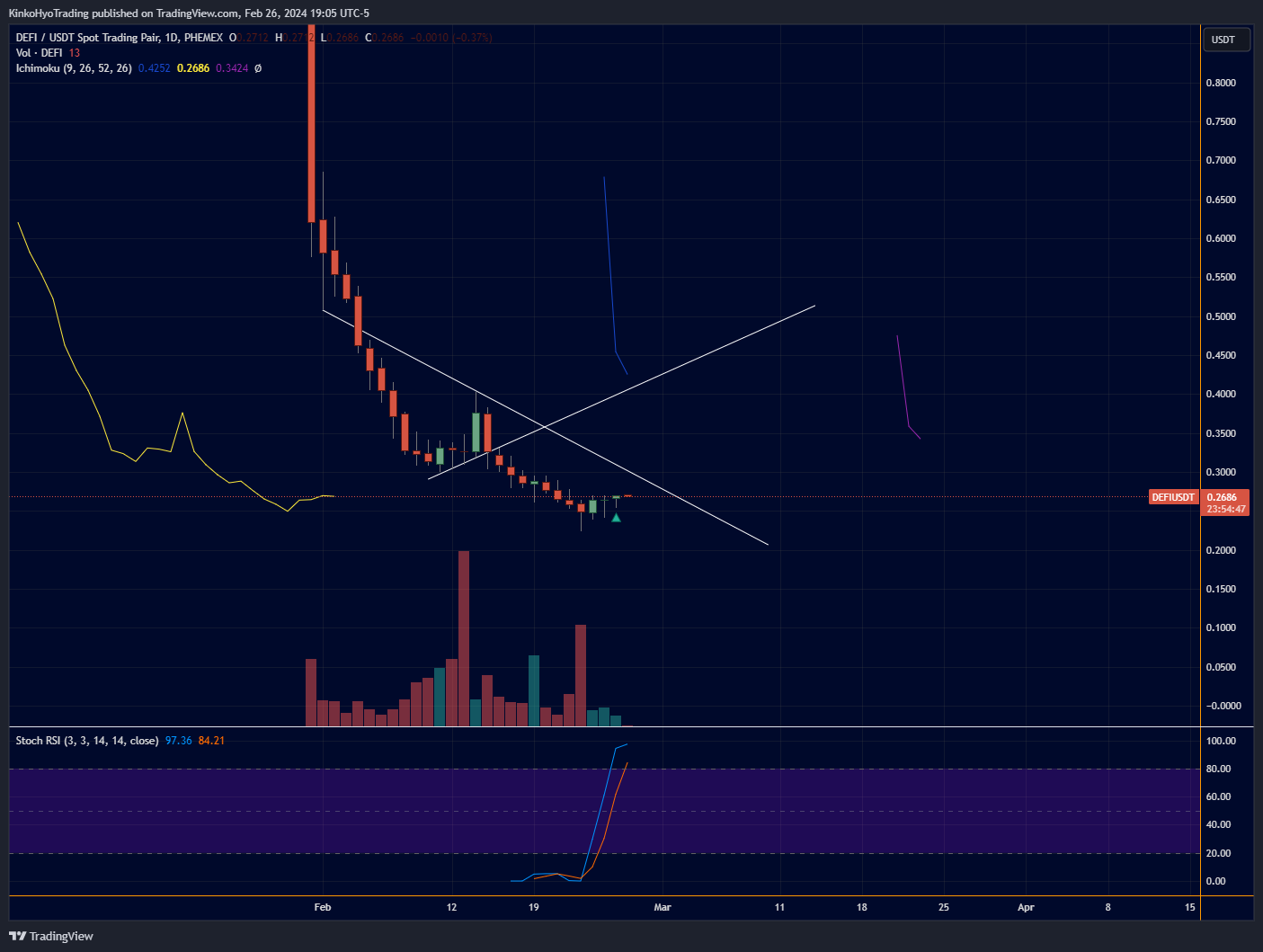 PHEMEX:DEFIUSDT Chart Image by KinkoHyoTrading