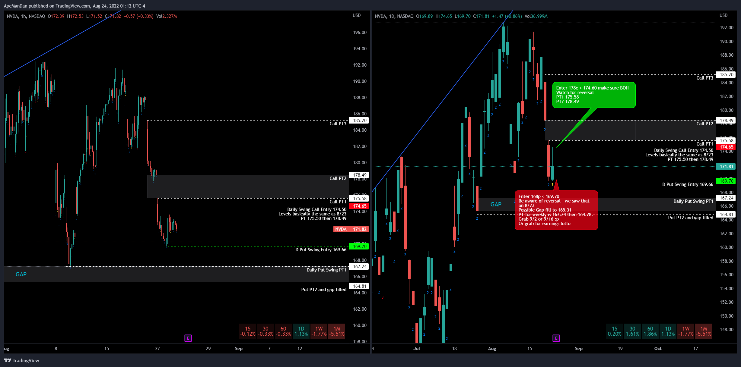 NASDAQ:NVDA Chart Image by ApeManDan