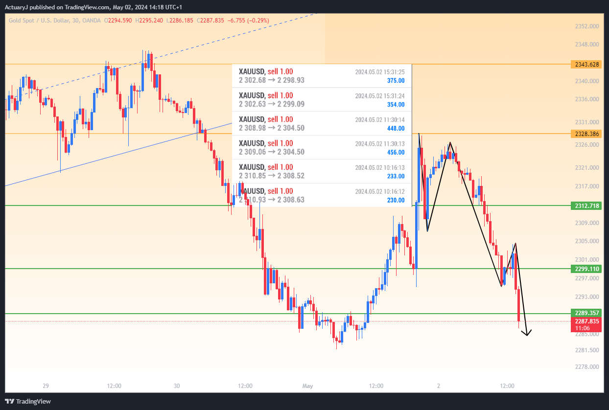 OANDA:XAUUSD Chart Image by ActuaryJ