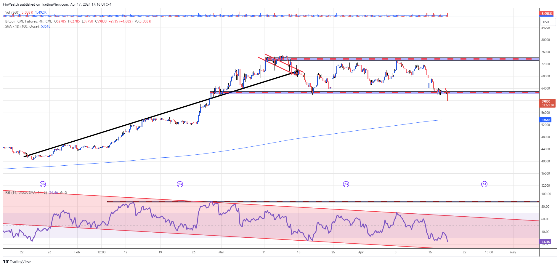 CME_DL:BTC1! Chart Image by FinWealth