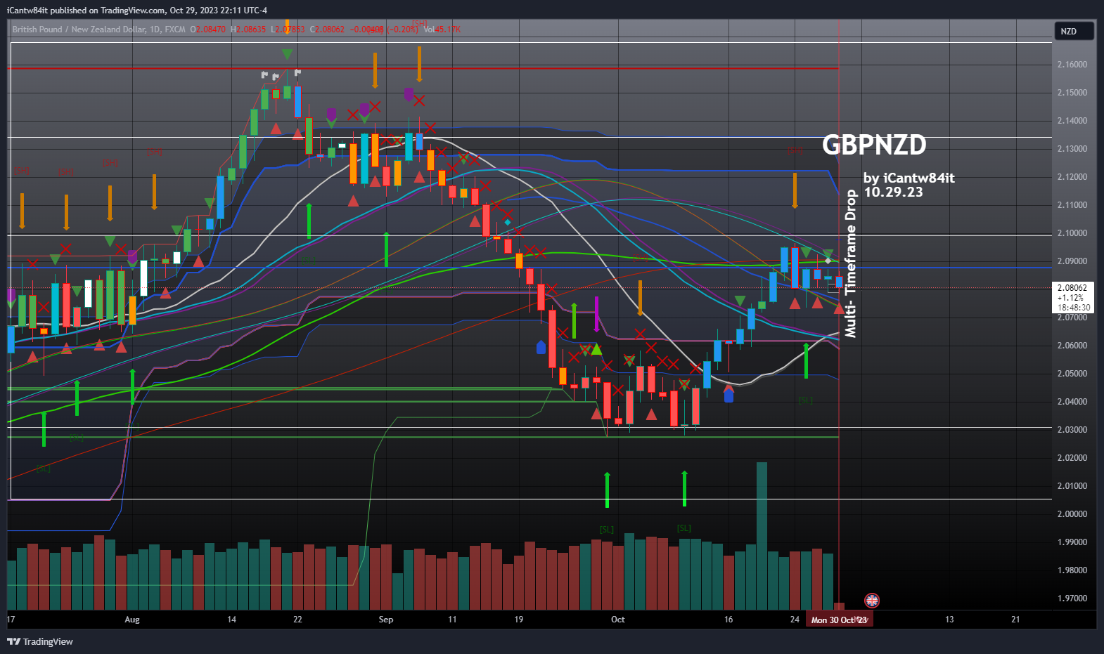 FX:GBPNZD Chart Image by iCantw84it