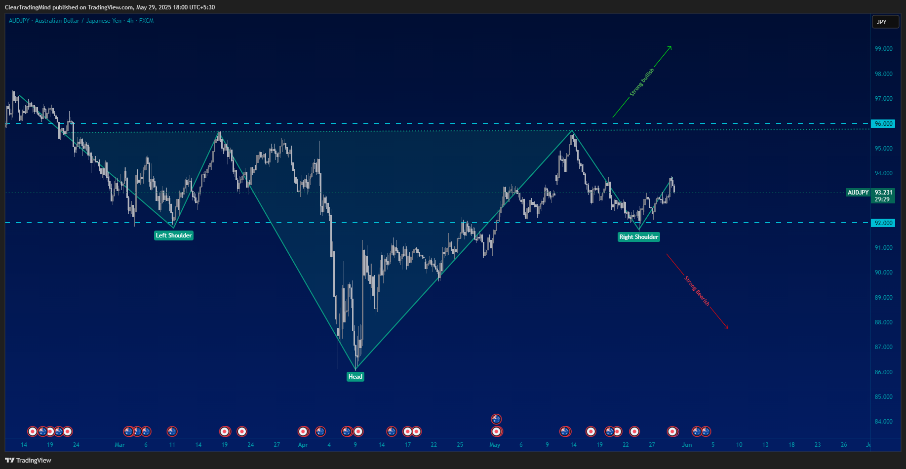 FX:AUDJPY Chart Image by ClearTradingMind