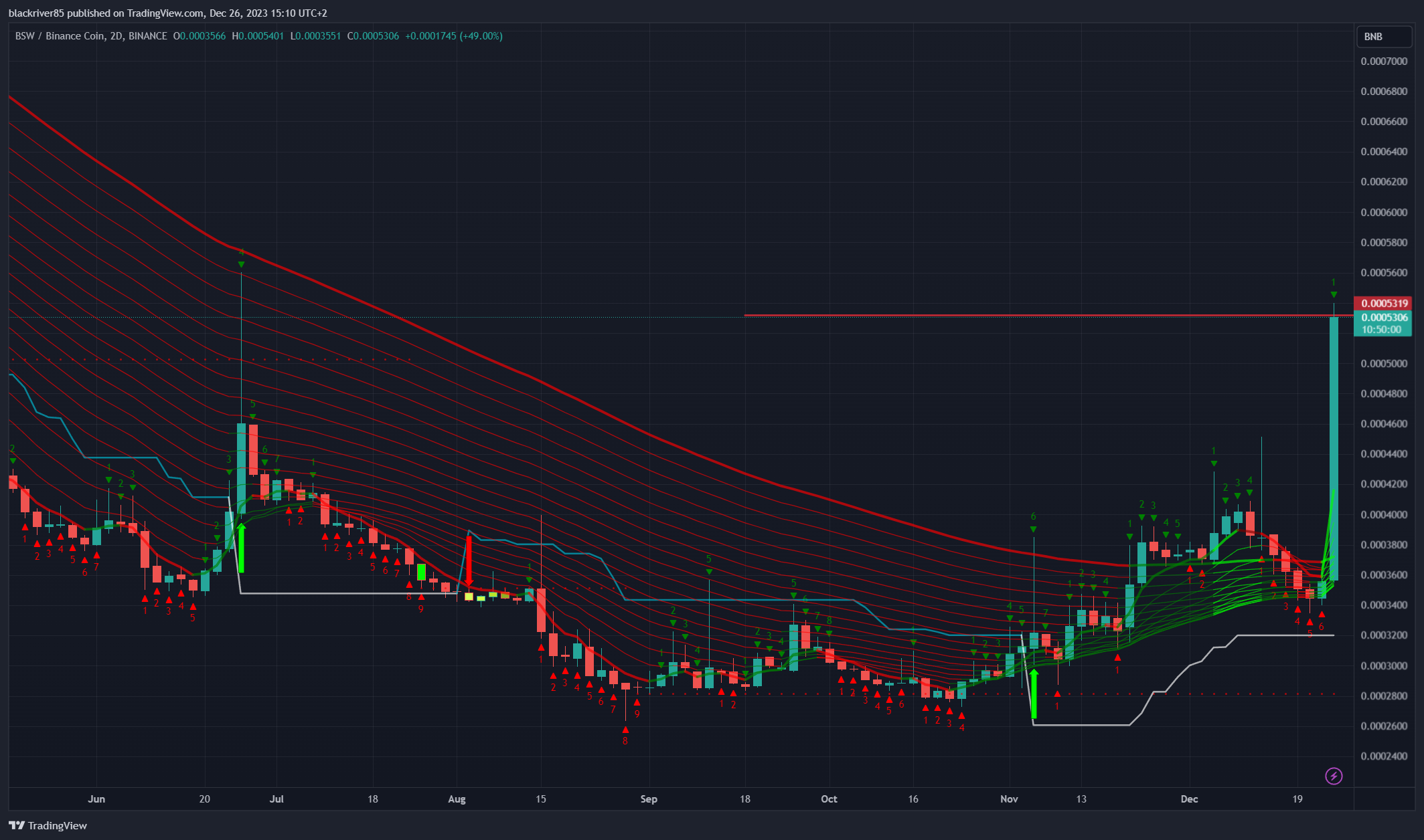 BINANCE:BSWBNB Chart Image by blackriver85