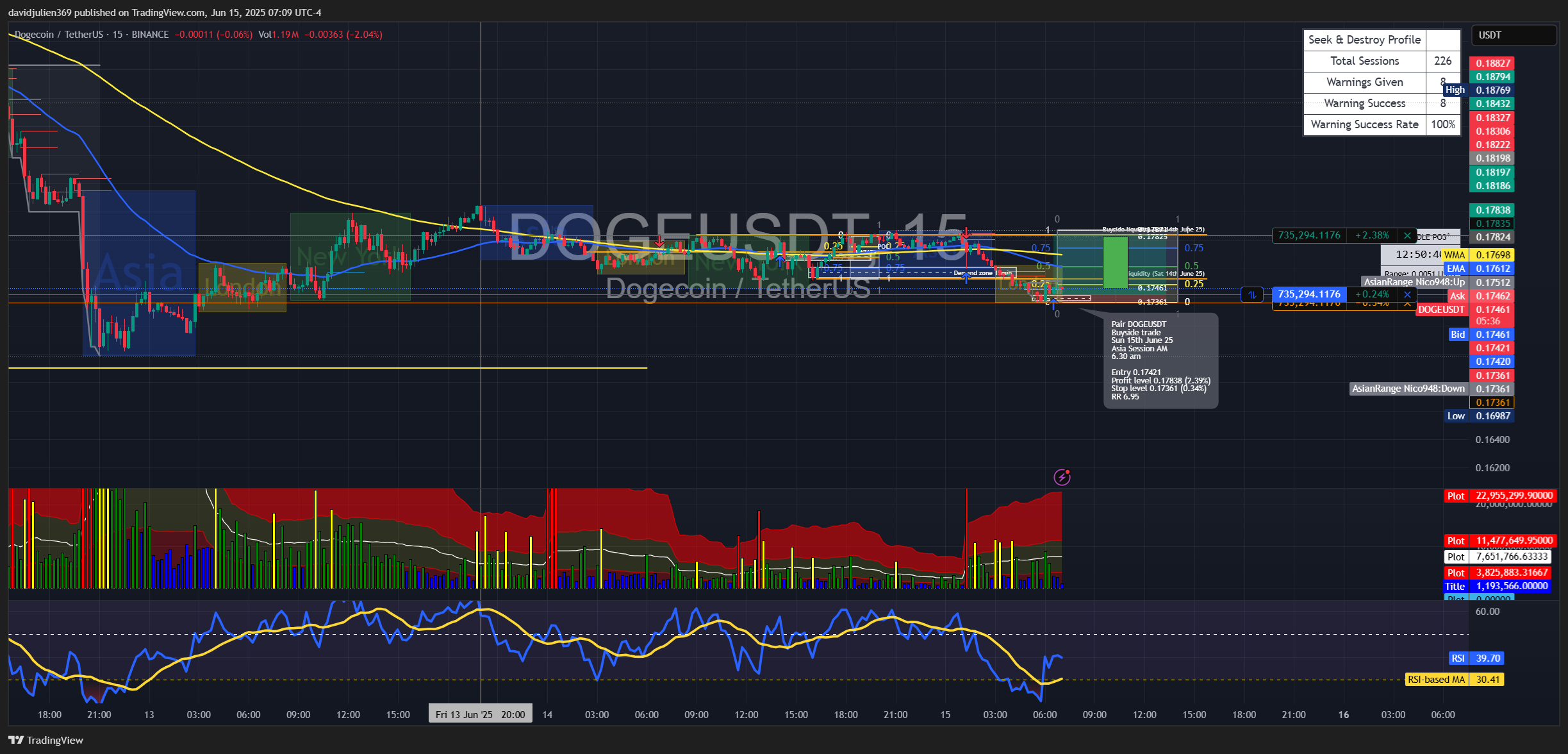 BINANCE:DOGEUSDT Chart Image by davidjulien369