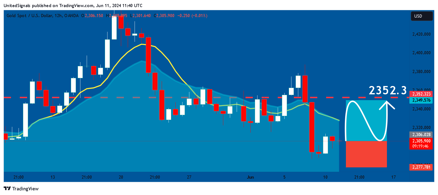 OANDA:XAUUSD Chart Image by UnitedSignals
