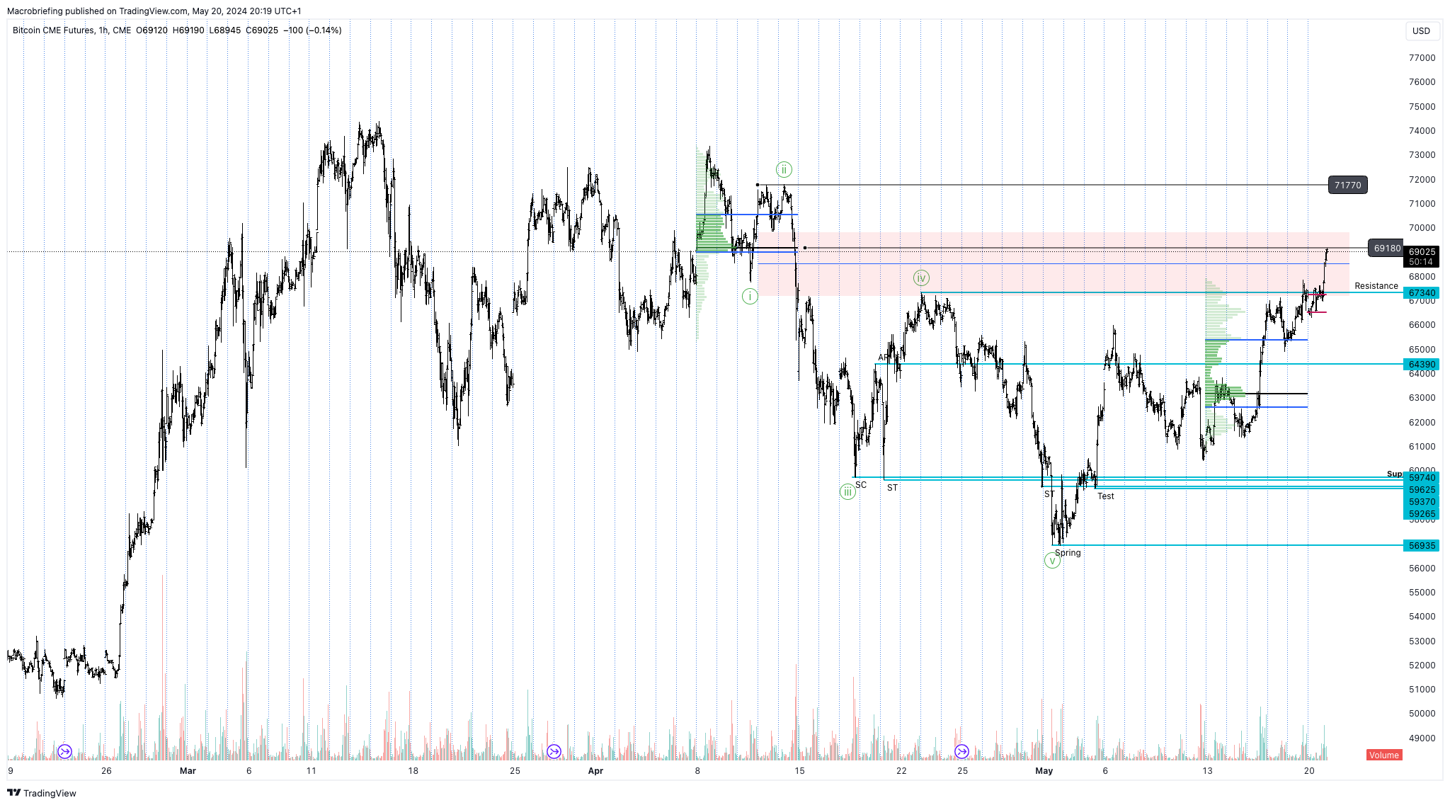 CME_DL:BTC1! Chart Image by Macrobriefing