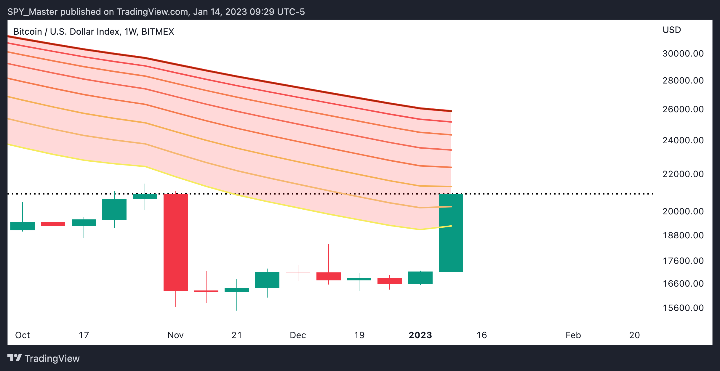 BITMEX:XBT Chart Image by SpyMasterTrades