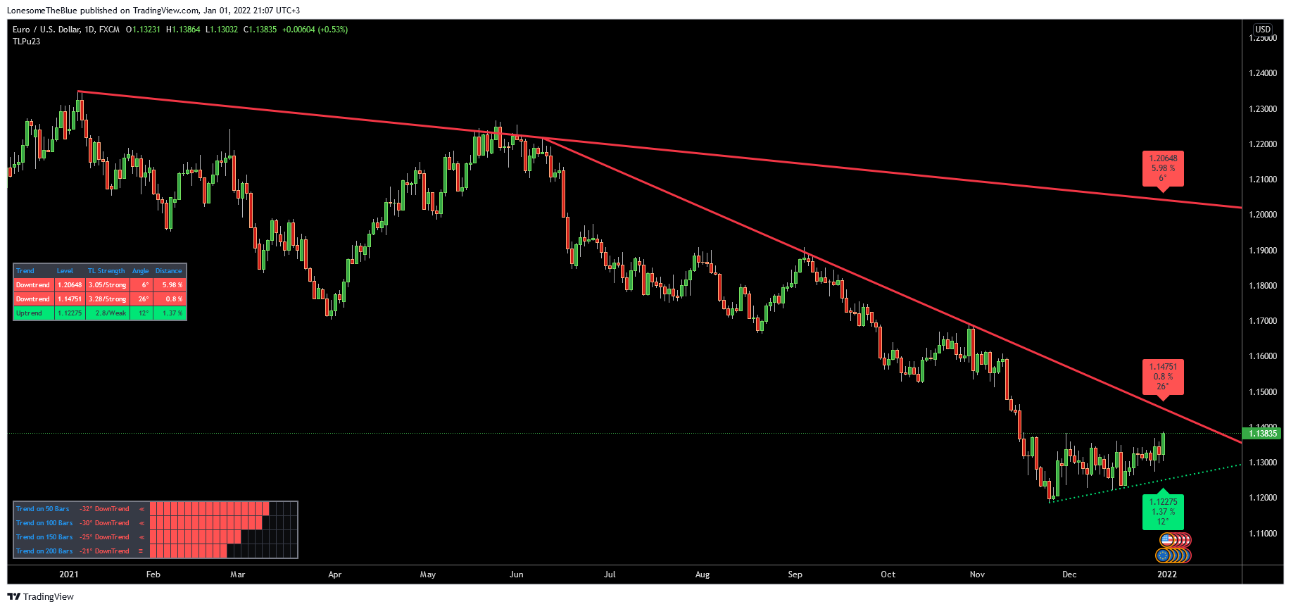 FX:EURUSD Chart Image by LonesomeTheBlue
