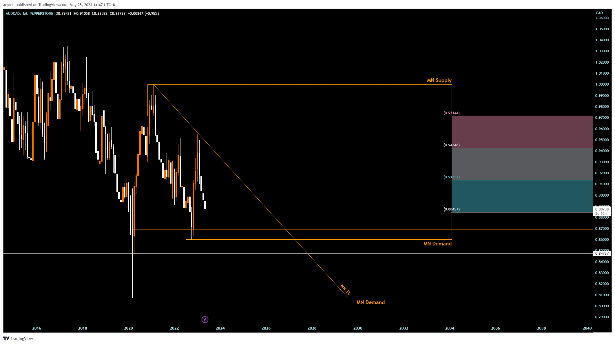 PEPPERSTONE:AUDCAD Chart Image by angieh