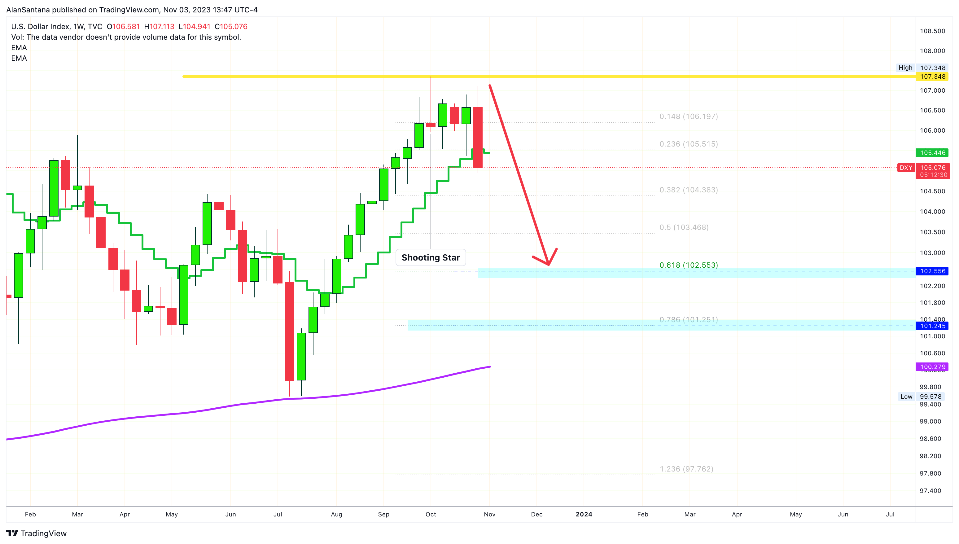 TVC:DXY Chart Image by MasterAnanda