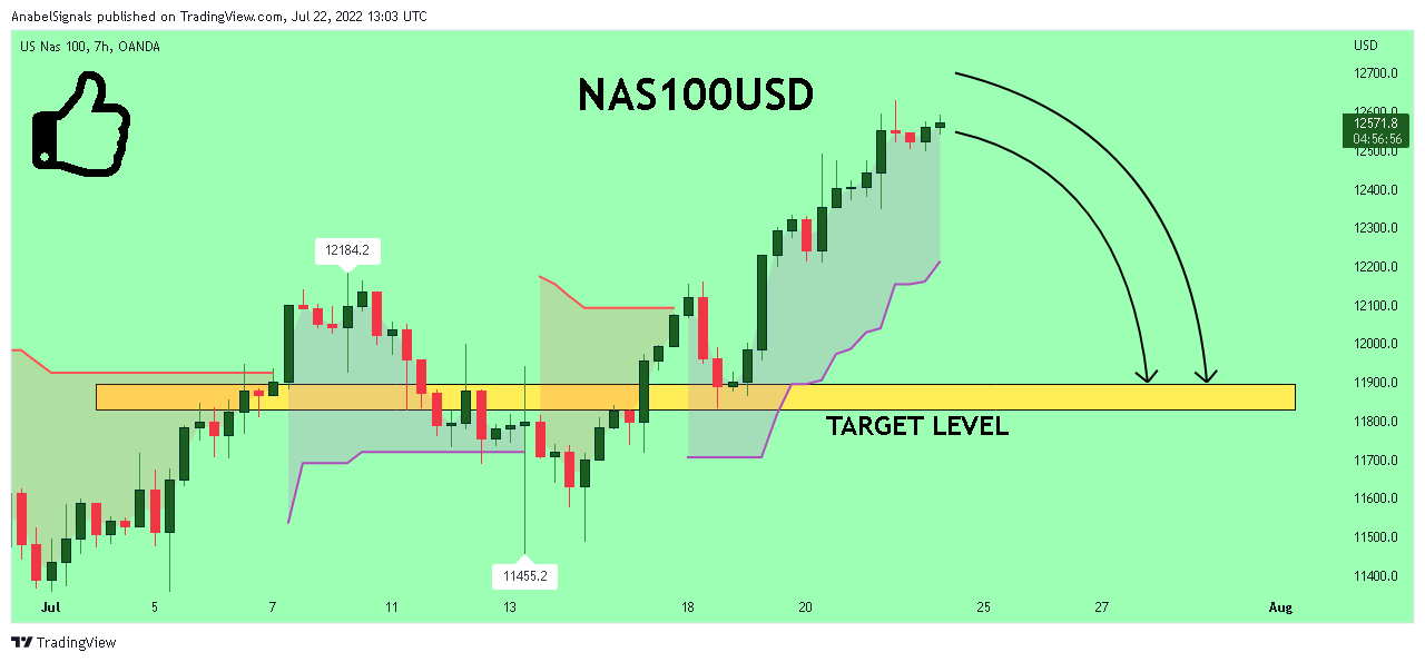 OANDA:NAS100USD Chart Image by AnabelSignals
