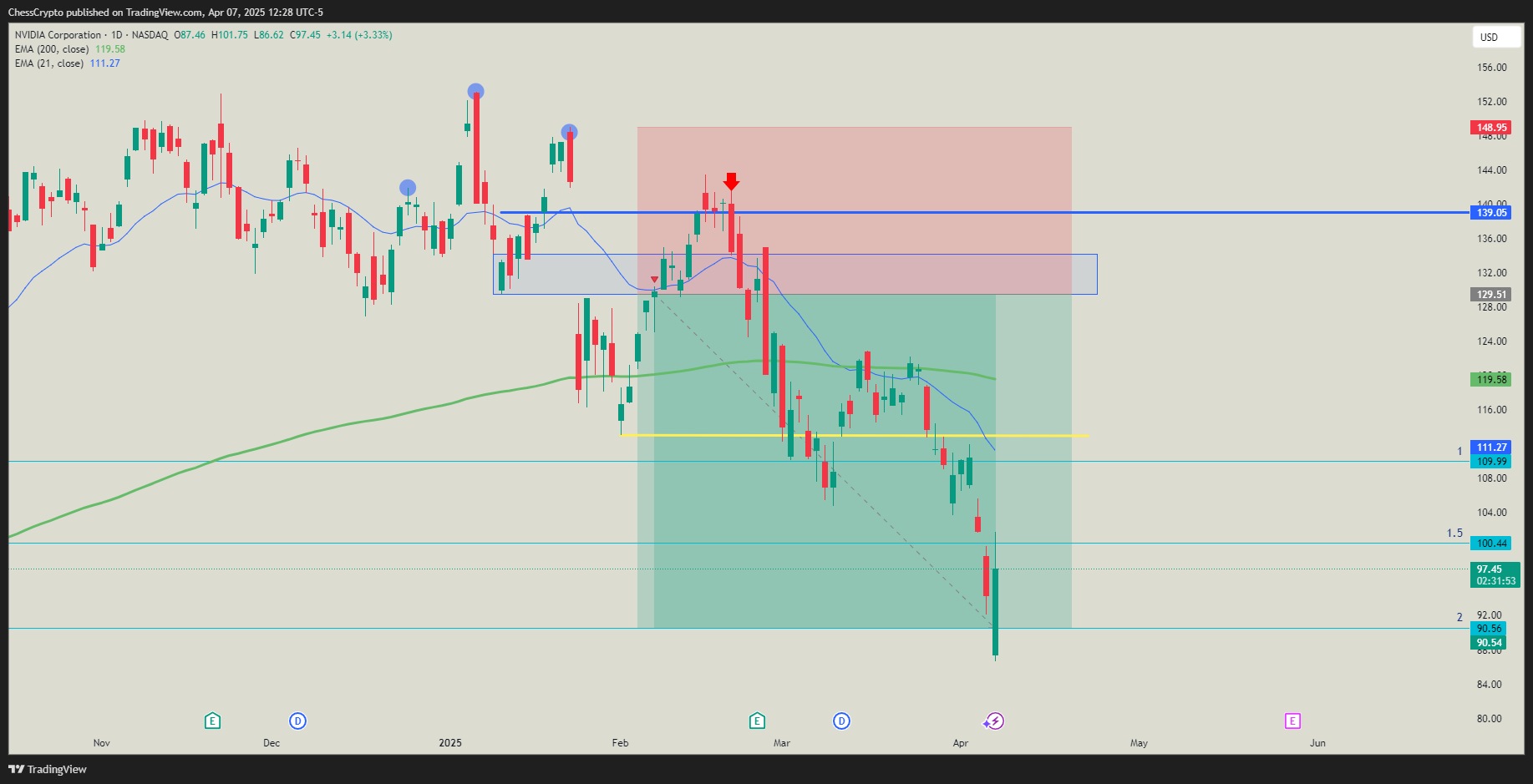 BATS:NVDA Chart Image by ChessCrypto