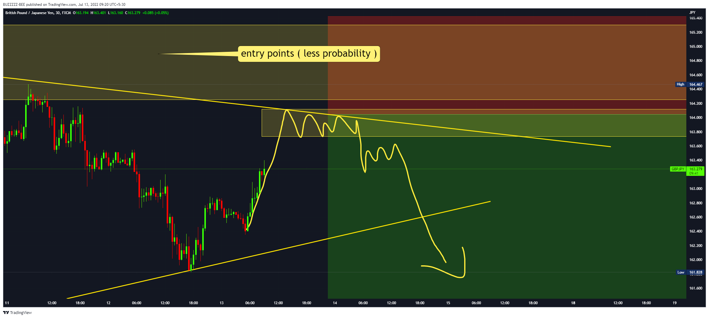 FX:GBPJPY Chart Image by BUZZZZZ-BEE