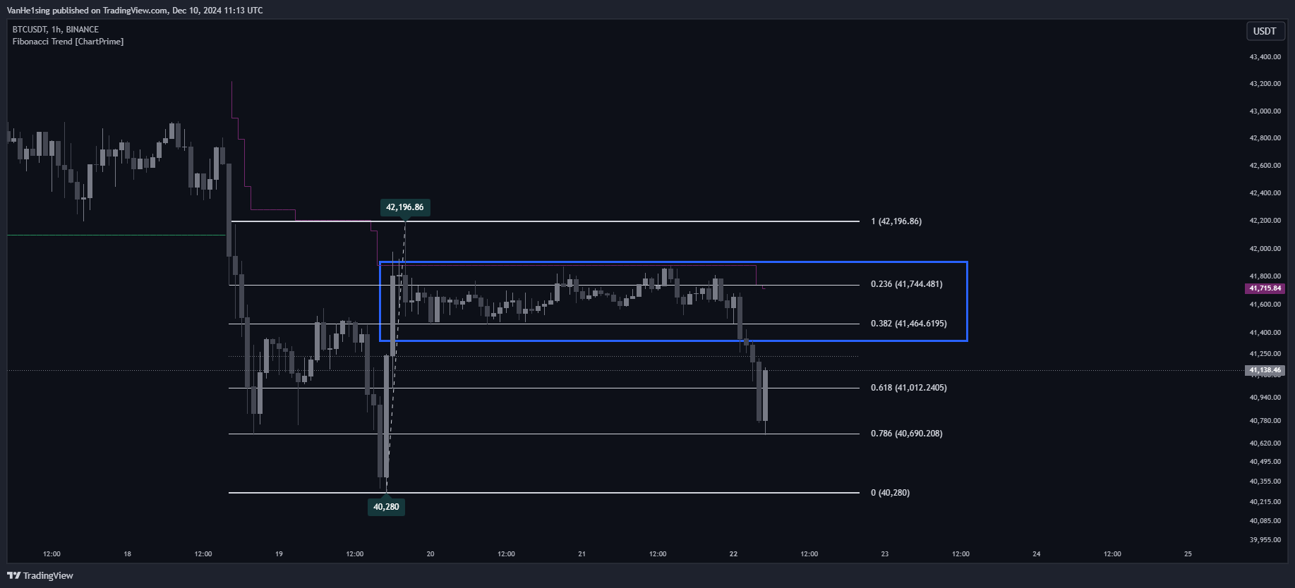 BINANCE:BTCUSDT Chart Image by VanHe1sing
