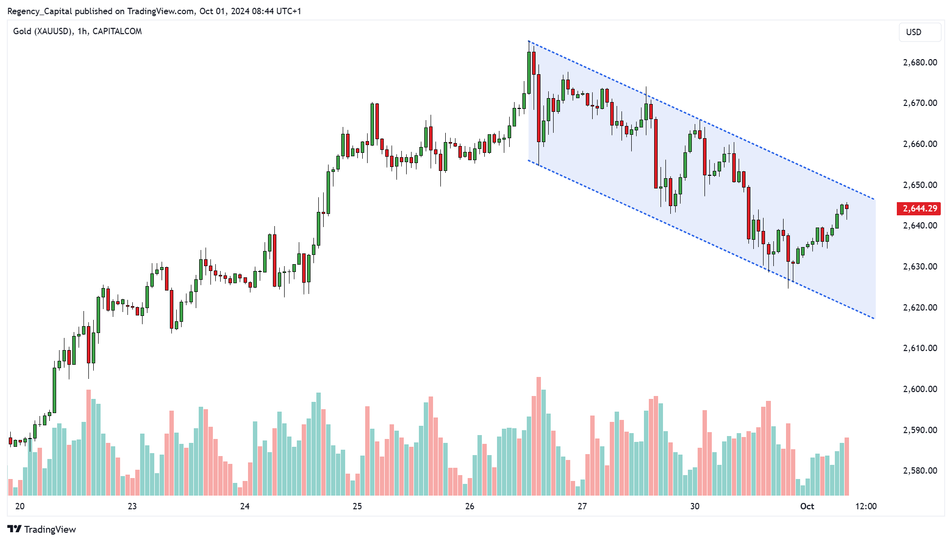 CAPITALCOM:GOLD Chart Image by Regency_Capital