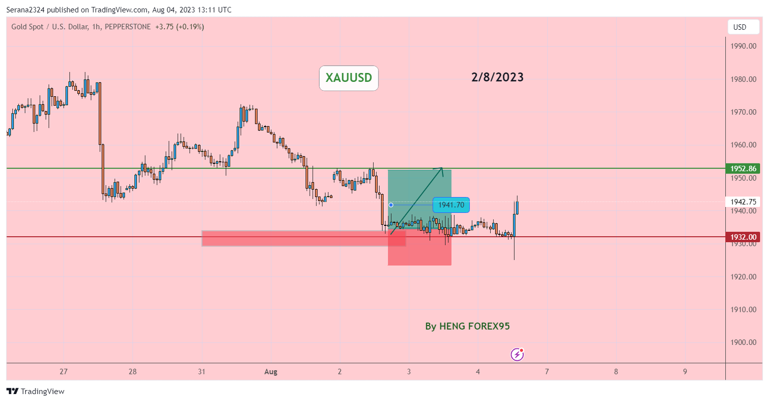 PEPPERSTONE:XAUUSD Chart Image by Serana2324