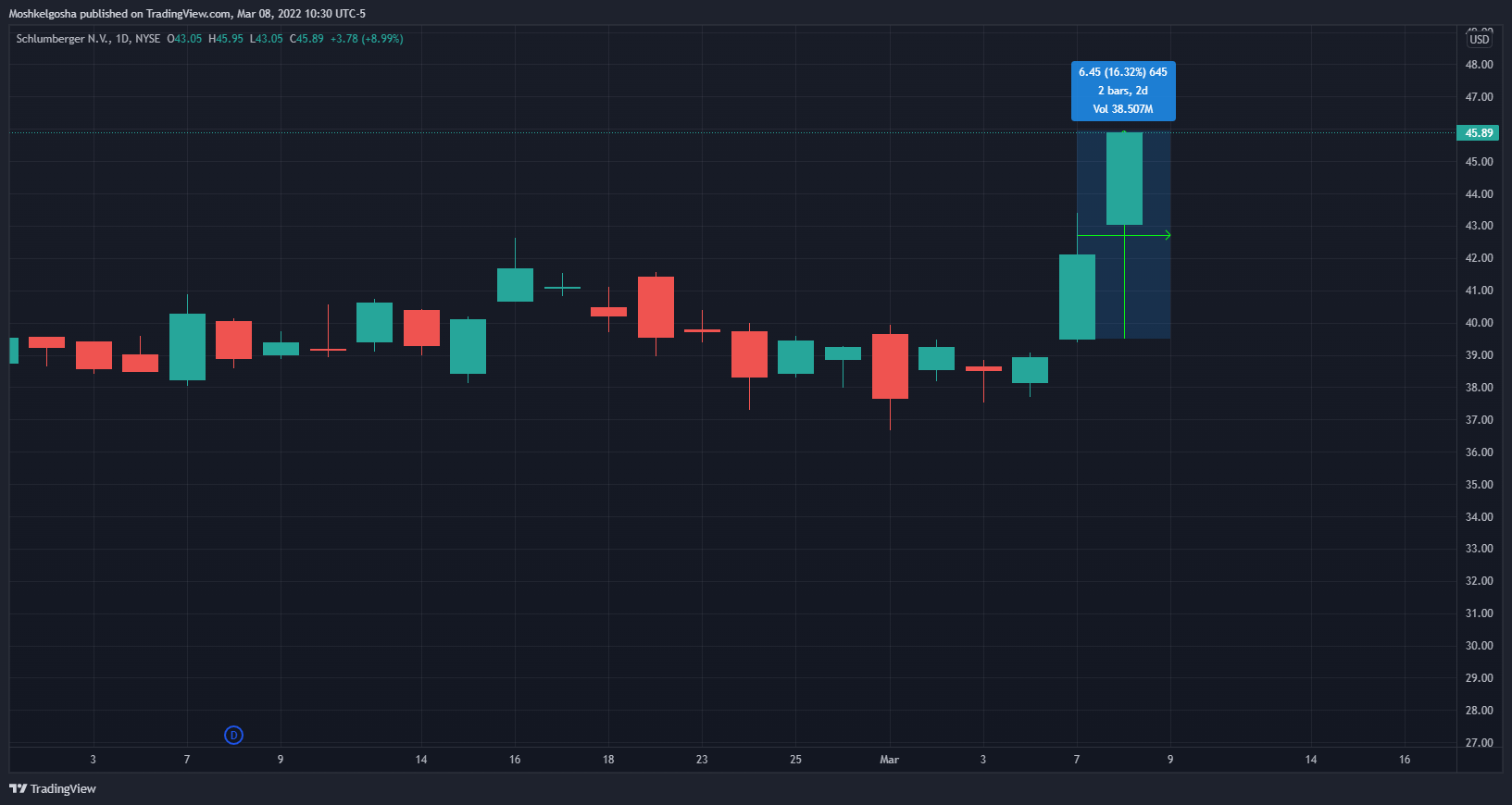 NYSE:SLB Chart Image by Moshkelgosha