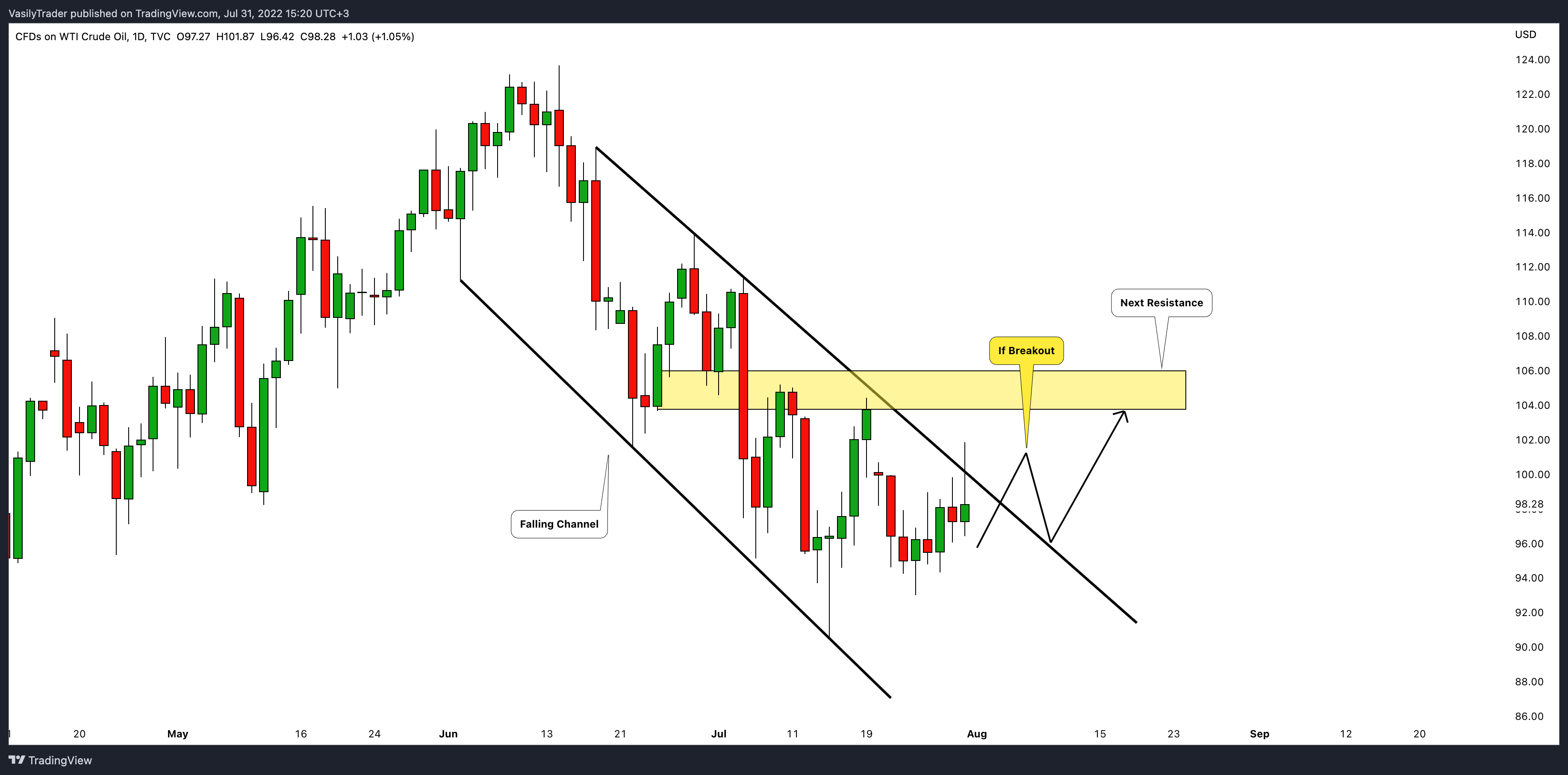 TVC:USOIL Chart Image by VasilyTrader