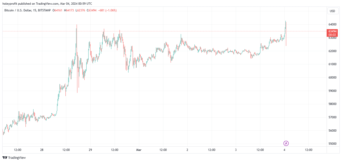 BITSTAMP:BTCUSD Chart Image by holeyprofit